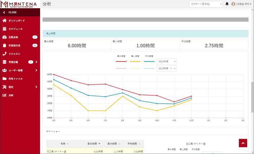 障害分析の使い方 設備停止時間 Mentenaカスタマーサポート
